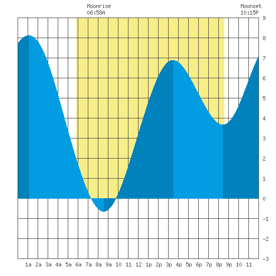 Redwood City tide chart for Thursday, June 30, 2022