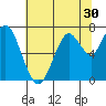 Redwood City tide chart for Thursday, June 30, 2022