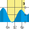 Redwood City tide chart for Friday, June 3, 2022