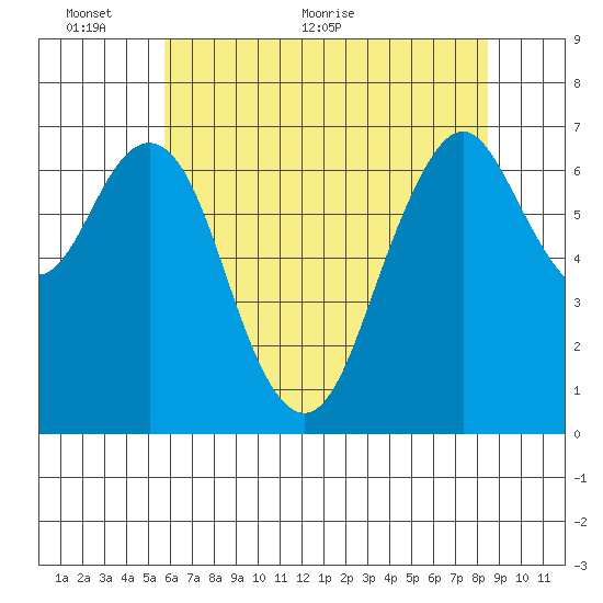 Redwood City tide chart for Monday, June 6, 2022