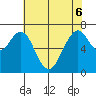Redwood City tide chart for Monday, June 6, 2022