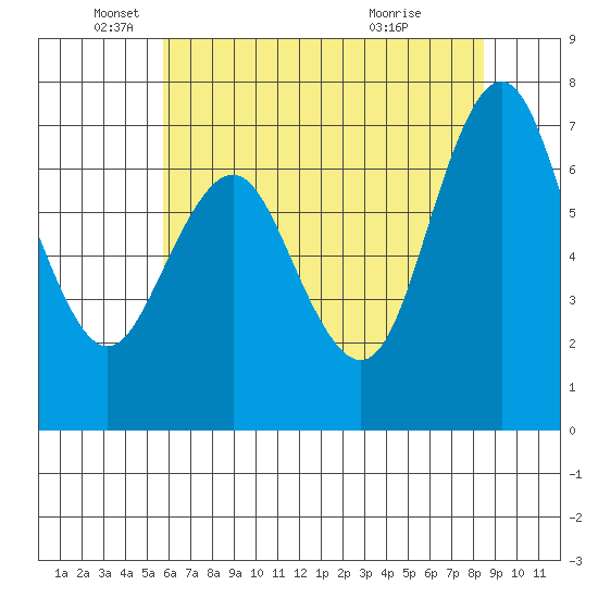 Redwood City tide chart for Thursday, June 9, 2022