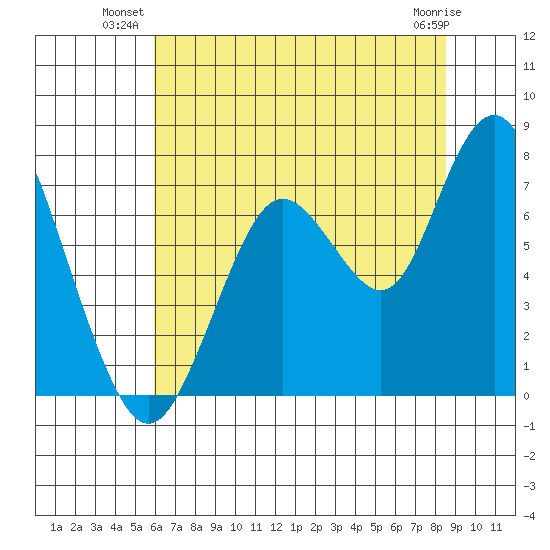 Redwood City tide chart for Monday, July 11, 2022