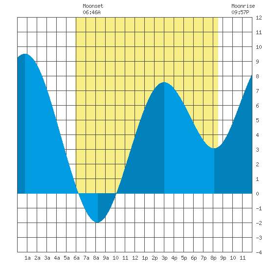 Redwood City tide chart for Thursday, July 14, 2022