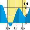 Redwood City tide chart for Thursday, July 14, 2022