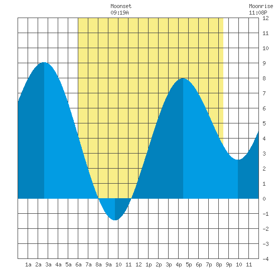 Redwood City tide chart for Saturday, July 16, 2022