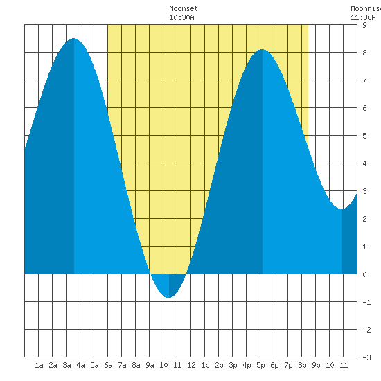 Redwood City tide chart for Sunday, July 17, 2022