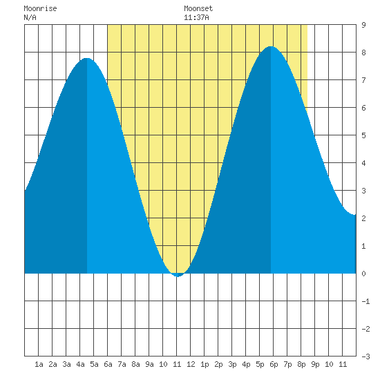 Redwood City tide chart for Monday, July 18, 2022