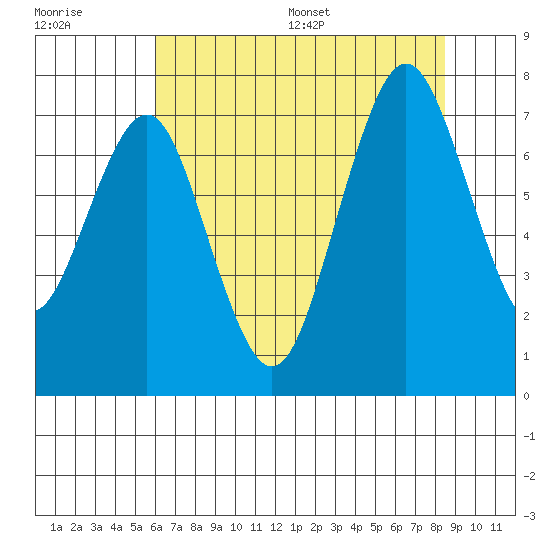 Redwood City tide chart for Tuesday, July 19, 2022