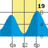 Redwood City tide chart for Tuesday, July 19, 2022