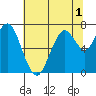 Redwood City tide chart for Friday, July 1, 2022