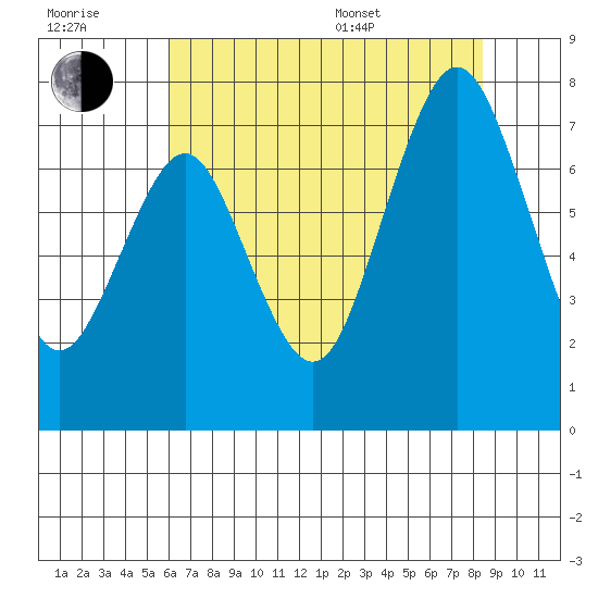 Redwood City tide chart for Wednesday, July 20, 2022