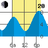 Redwood City tide chart for Wednesday, July 20, 2022