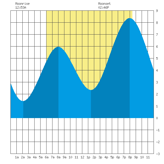 Redwood City tide chart for Thursday, July 21, 2022