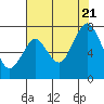 Redwood City tide chart for Thursday, July 21, 2022