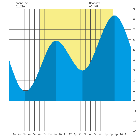 Redwood City tide chart for Friday, July 22, 2022