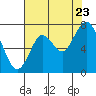 Redwood City tide chart for Saturday, July 23, 2022