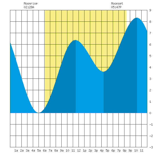 Redwood City tide chart for Sunday, July 24, 2022