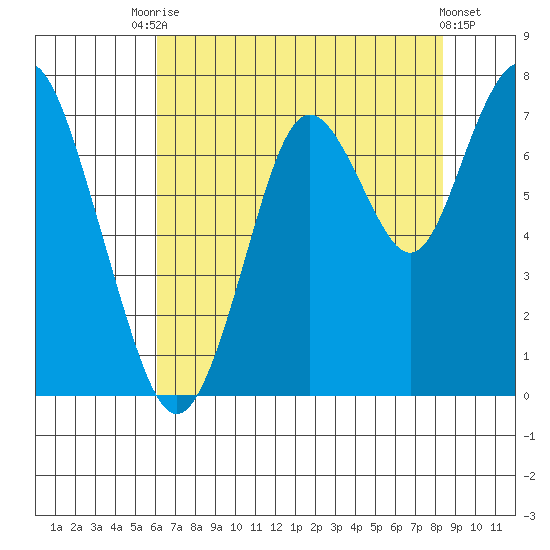 Redwood City tide chart for Wednesday, July 27, 2022