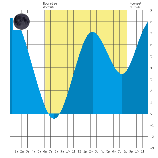 Redwood City tide chart for Thursday, July 28, 2022