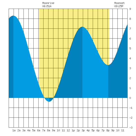 Redwood City tide chart for Friday, July 29, 2022