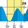 Redwood City tide chart for Friday, July 29, 2022