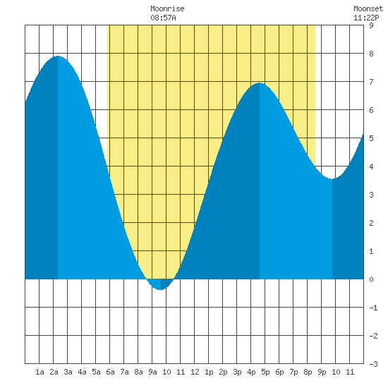 Redwood City tide chart for Saturday, July 2, 2022
