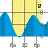 Redwood City tide chart for Saturday, July 2, 2022