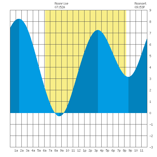 Redwood City tide chart for Saturday, July 30, 2022