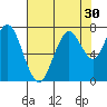 Redwood City tide chart for Saturday, July 30, 2022