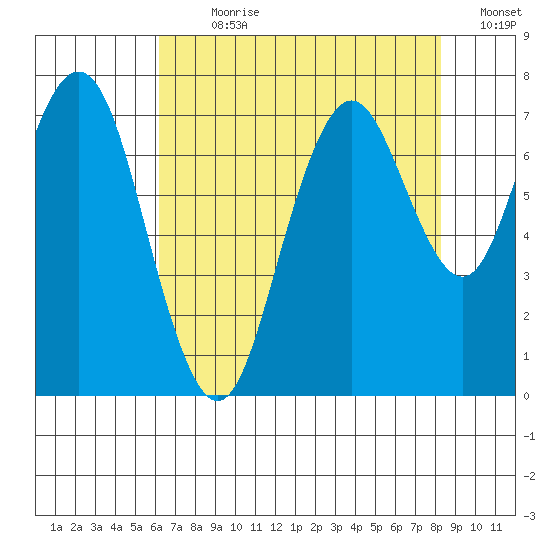 Redwood City tide chart for Sunday, July 31, 2022