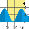 Redwood City tide chart for Monday, July 4, 2022
