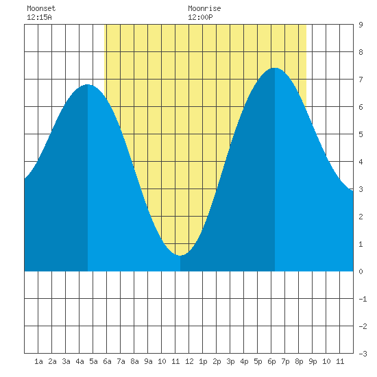 Redwood City tide chart for Tuesday, July 5, 2022