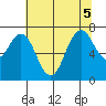 Redwood City tide chart for Tuesday, July 5, 2022
