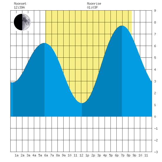 Redwood City tide chart for Wednesday, July 6, 2022