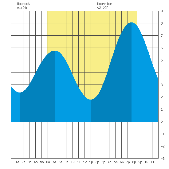 Redwood City tide chart for Thursday, July 7, 2022