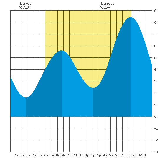 Redwood City tide chart for Friday, July 8, 2022