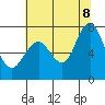 Redwood City tide chart for Friday, July 8, 2022