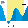 Redwood City tide chart for Thursday, August 11, 2022