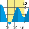 Redwood City tide chart for Friday, August 12, 2022