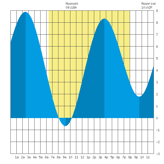Redwood City tide chart for Sunday, August 14, 2022