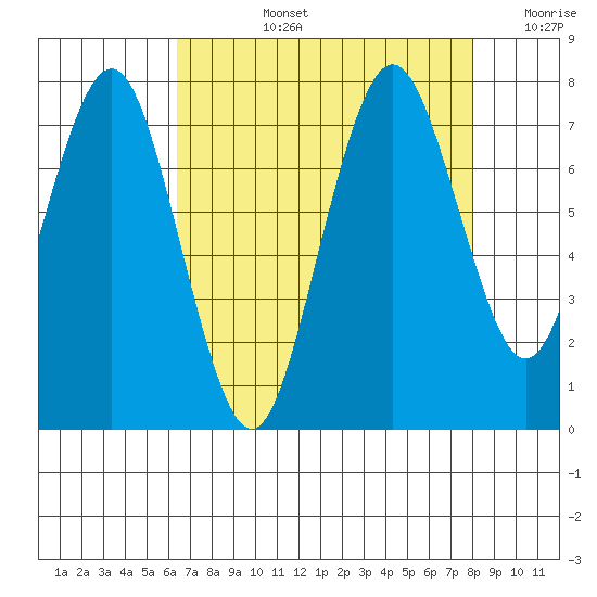 Redwood City tide chart for Monday, August 15, 2022