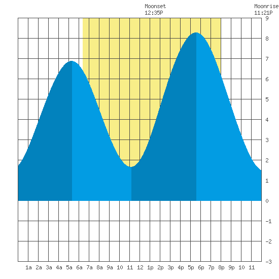 Redwood City tide chart for Wednesday, August 17, 2022
