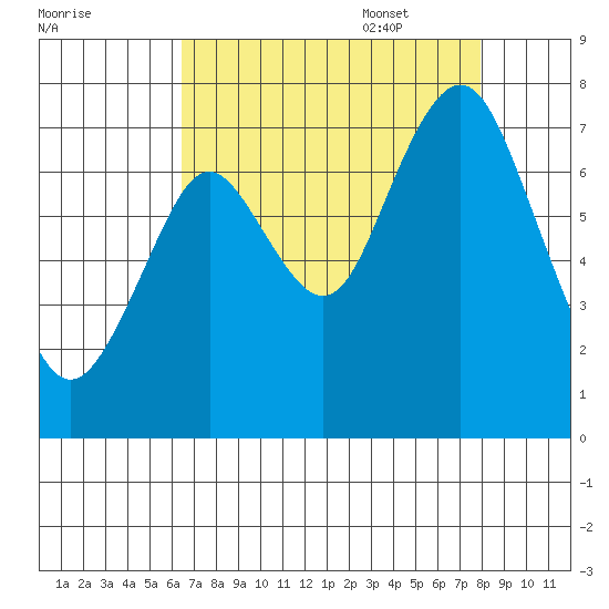 Redwood City tide chart for Friday, August 19, 2022