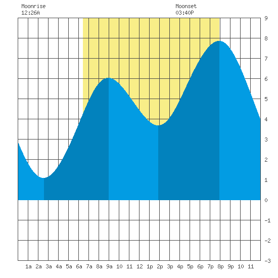 Redwood City tide chart for Saturday, August 20, 2022