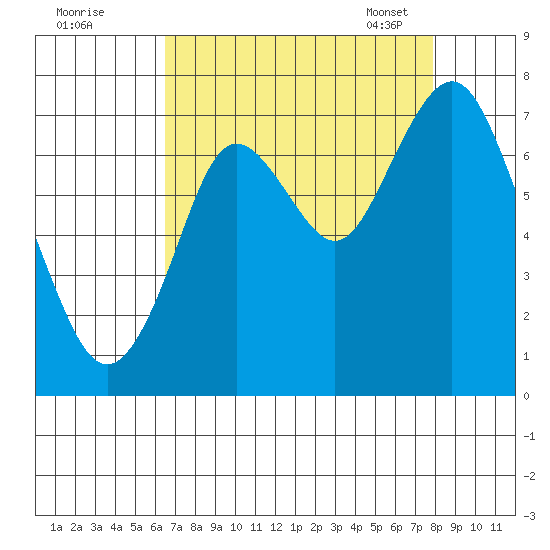 Redwood City tide chart for Sunday, August 21, 2022