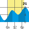 Redwood City tide chart for Sunday, August 21, 2022