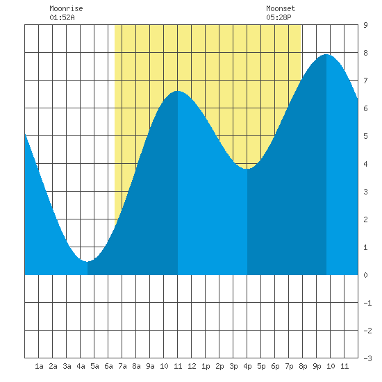 Redwood City tide chart for Monday, August 22, 2022