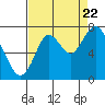 Redwood City tide chart for Monday, August 22, 2022