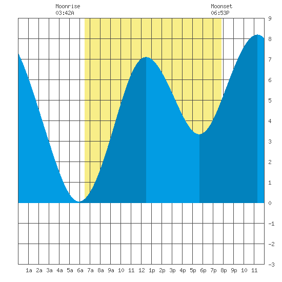 Redwood City tide chart for Wednesday, August 24, 2022